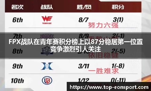 FPX战队在青年赛积分榜上以87分稳居第一位置竞争激烈引人关注